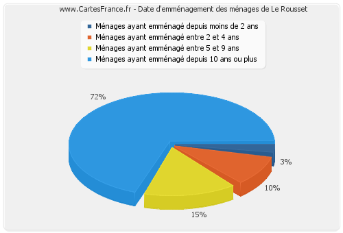 Date d'emménagement des ménages de Le Rousset